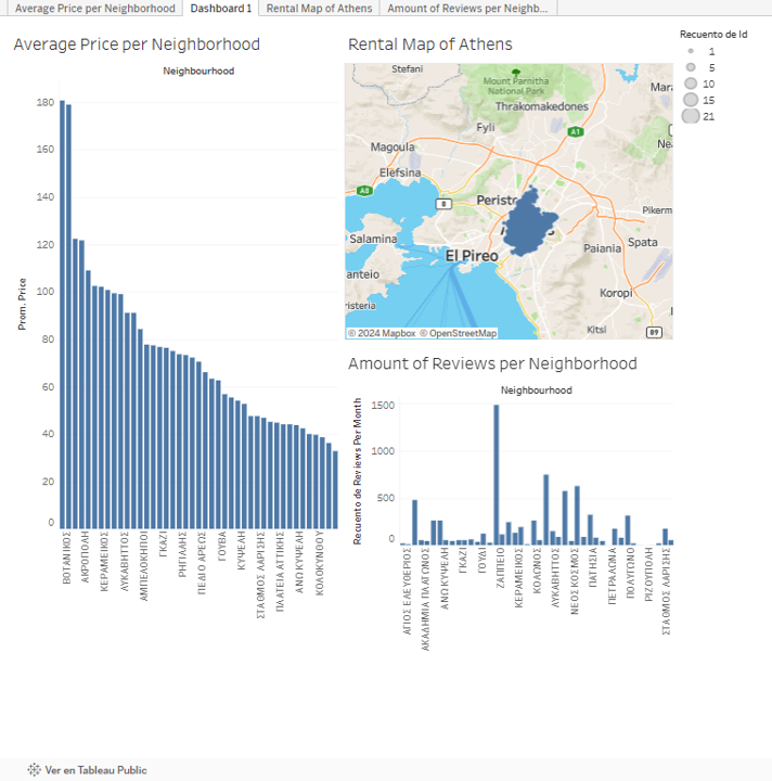 Average price of listings in Athenas Using Tableau
