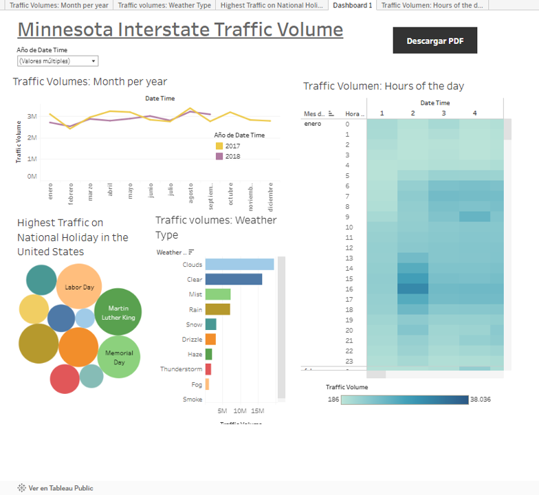 Minnesota Department of Transportation - Traffic Patterns Dashboard